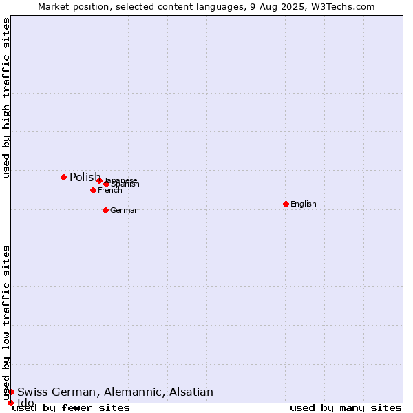 Market position of Polish vs. Swiss German, Alemannic, Alsatian vs. Ido