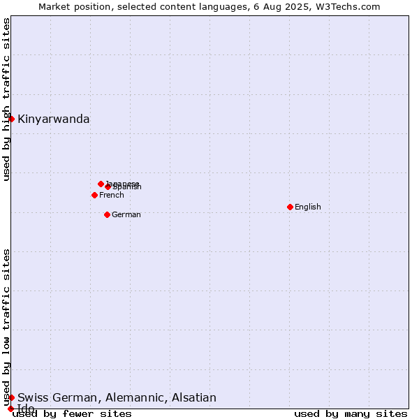 Market position of Kinyarwanda vs. Swiss German, Alemannic, Alsatian vs. Ido