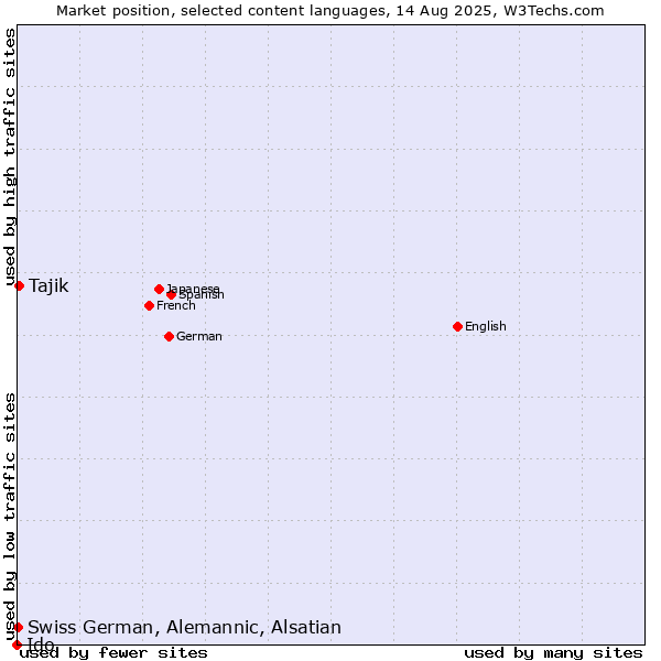 Market position of Tajik vs. Swiss German, Alemannic, Alsatian vs. Ido