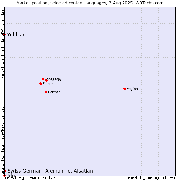 Market position of Swiss German, Alemannic, Alsatian vs. Yiddish vs. Ido