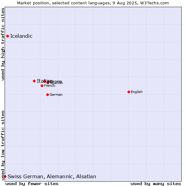 Market position of Italian vs. Icelandic vs. Swiss German, Alemannic, Alsatian