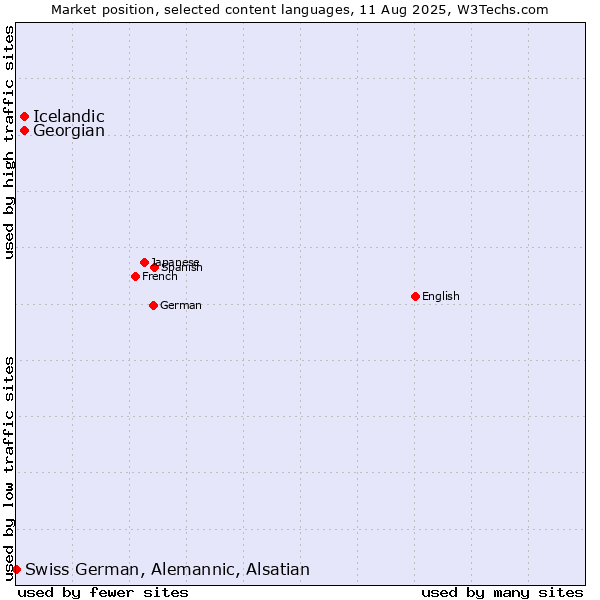 Market position of Georgian vs. Icelandic vs. Swiss German, Alemannic, Alsatian