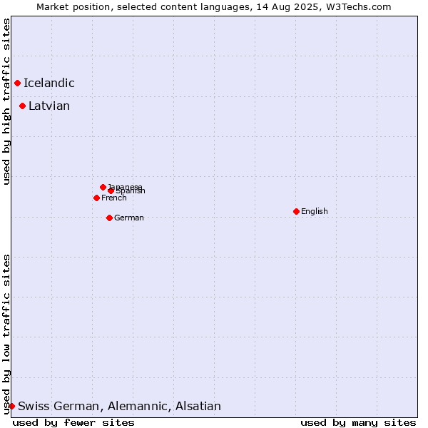 Market position of Latvian vs. Icelandic vs. Swiss German, Alemannic, Alsatian