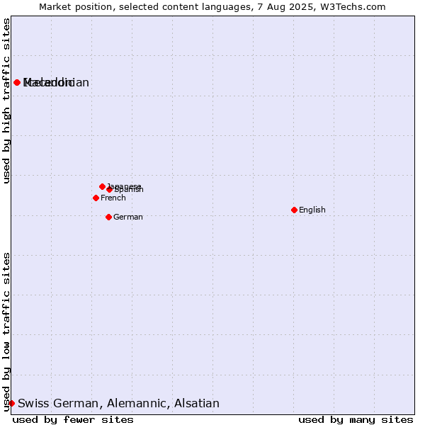 Market position of Icelandic vs. Macedonian vs. Swiss German, Alemannic, Alsatian
