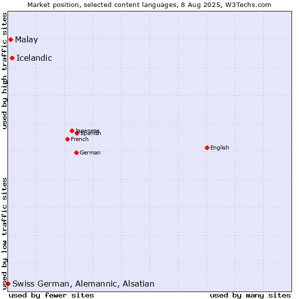 Market position of Icelandic vs. Malay vs. Swiss German, Alemannic, Alsatian
