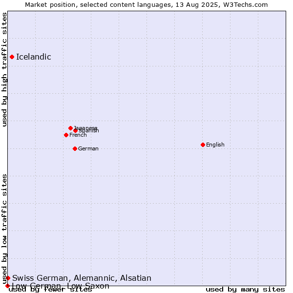 Market position of Icelandic vs. Swiss German, Alemannic, Alsatian vs. Low German, Low Saxon