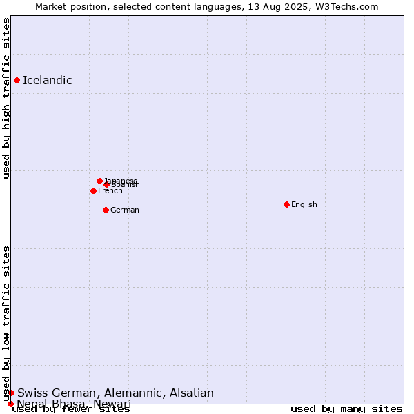 Market position of Icelandic vs. Swiss German, Alemannic, Alsatian vs. Nepal Bhasa, Newari