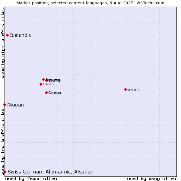 Market position of Icelandic vs. Swiss German, Alemannic, Alsatian vs. Niuean