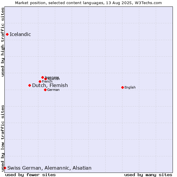 Market position of Dutch, Flemish vs. Icelandic vs. Swiss German, Alemannic, Alsatian