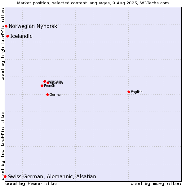 Market position of Icelandic vs. Norwegian Nynorsk vs. Swiss German, Alemannic, Alsatian
