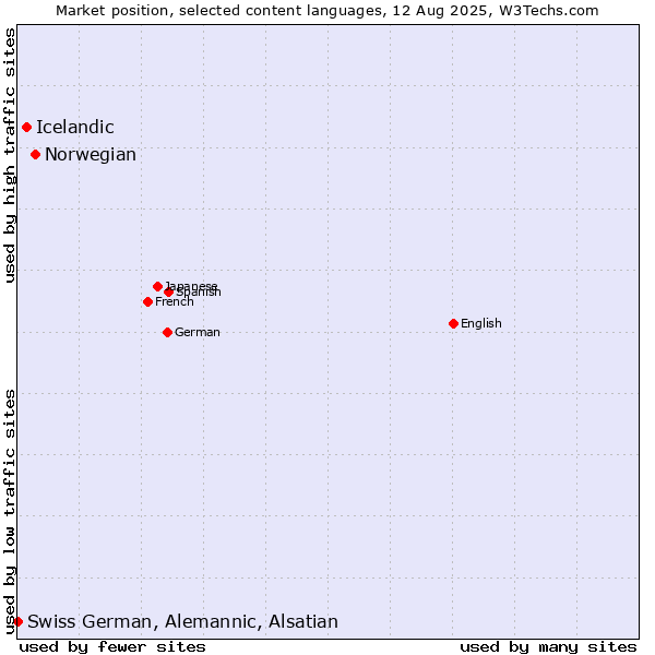 Market position of Norwegian vs. Icelandic vs. Swiss German, Alemannic, Alsatian