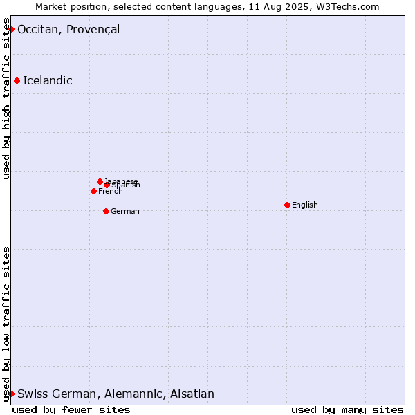 Market position of Icelandic vs. Occitan, Provençal vs. Swiss German, Alemannic, Alsatian