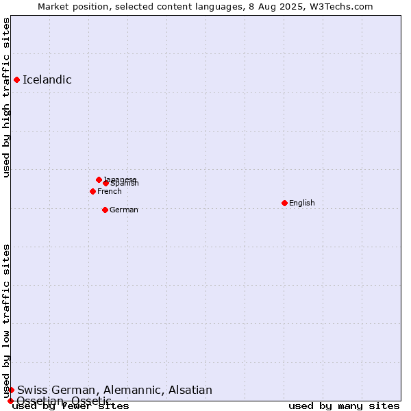 Market position of Icelandic vs. Swiss German, Alemannic, Alsatian vs. Ossetian, Ossetic