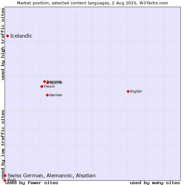 Market position of Icelandic vs. Swiss German, Alemannic, Alsatian vs. Pali