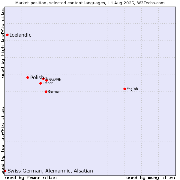 Market position of Polish vs. Icelandic vs. Swiss German, Alemannic, Alsatian