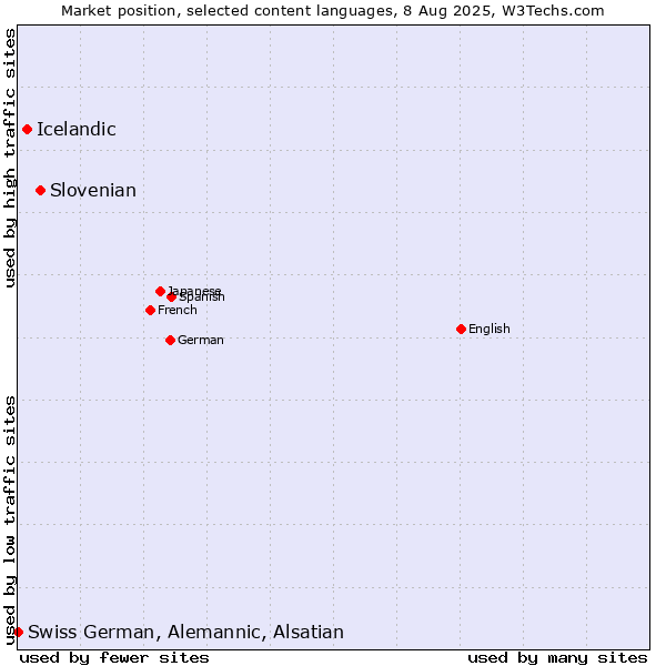 Market position of Slovenian vs. Icelandic vs. Swiss German, Alemannic, Alsatian