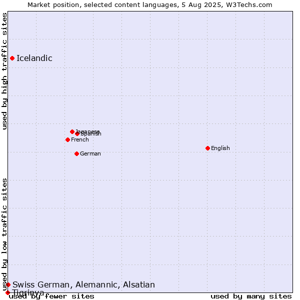 Market position of Icelandic vs. Swiss German, Alemannic, Alsatian vs. Tigrinya