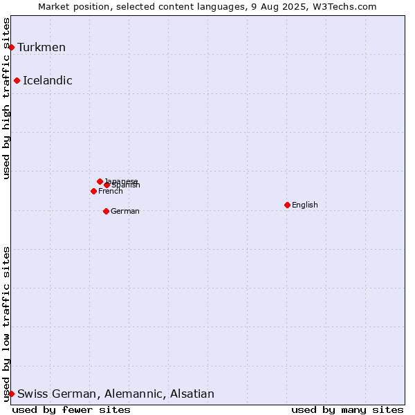 Market position of Icelandic vs. Turkmen vs. Swiss German, Alemannic, Alsatian
