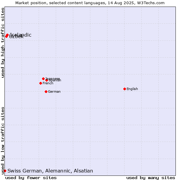Market position of Icelandic vs. Uzbek vs. Swiss German, Alemannic, Alsatian