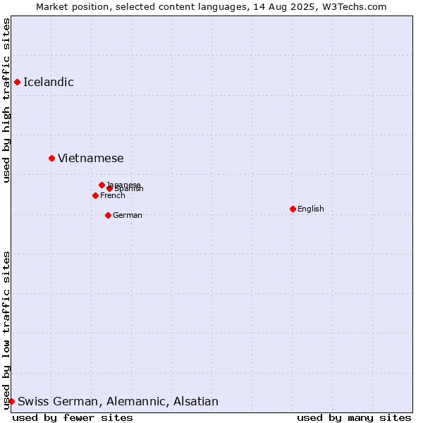 Market position of Vietnamese vs. Icelandic vs. Swiss German, Alemannic, Alsatian