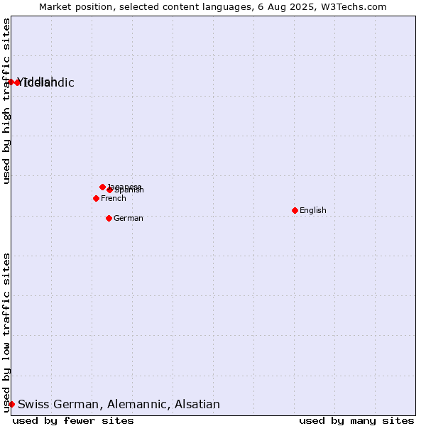 Market position of Icelandic vs. Swiss German, Alemannic, Alsatian vs. Yiddish