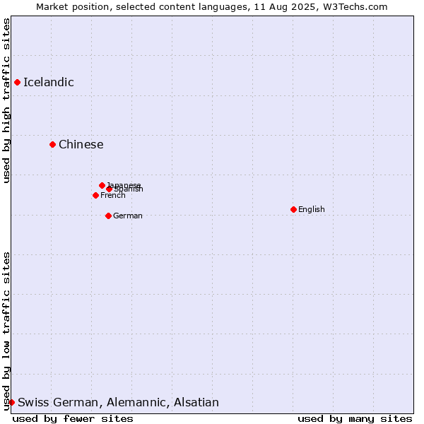 Market position of Chinese vs. Icelandic vs. Swiss German, Alemannic, Alsatian