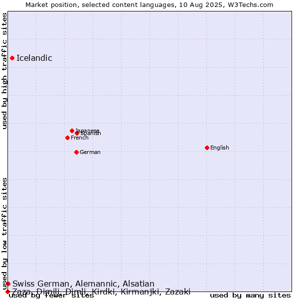 Market position of Icelandic vs. Swiss German, Alemannic, Alsatian vs. Zaza, Dimili, Dimli, Kirdki, Kirmanjki, Zazaki