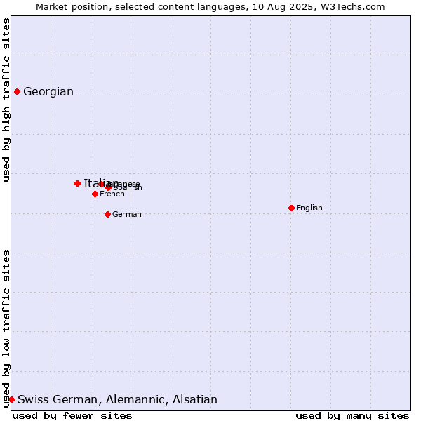 Market position of Italian vs. Georgian vs. Swiss German, Alemannic, Alsatian