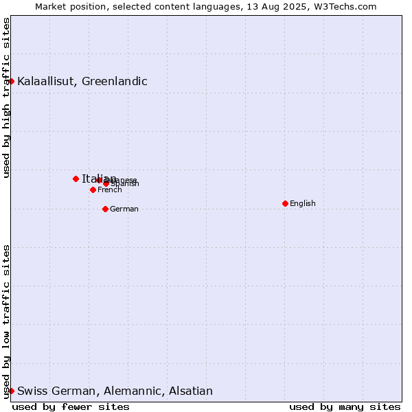 Market position of Italian vs. Kalaallisut, Greenlandic vs. Swiss German, Alemannic, Alsatian