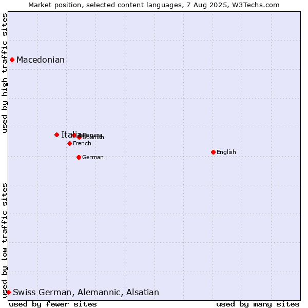 Market position of Italian vs. Macedonian vs. Swiss German, Alemannic, Alsatian