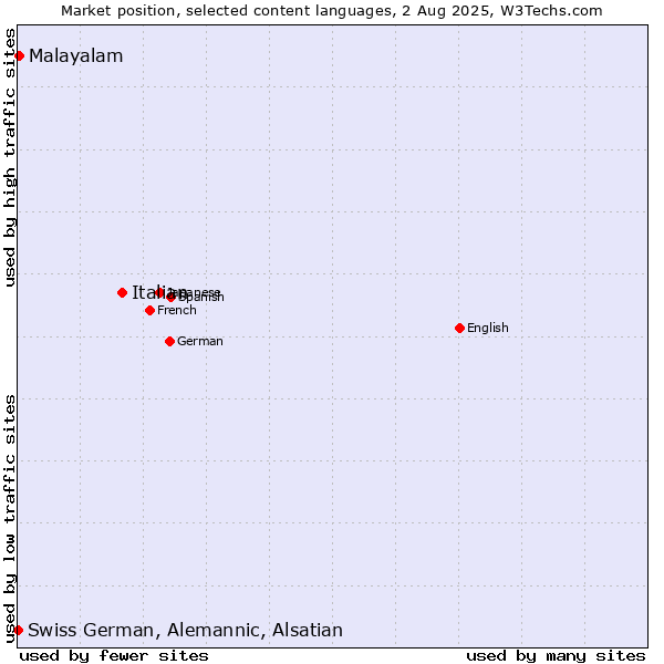 Market position of Italian vs. Malayalam vs. Swiss German, Alemannic, Alsatian