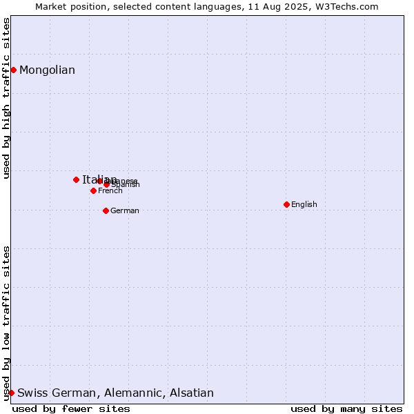 Market position of Italian vs. Mongolian vs. Swiss German, Alemannic, Alsatian