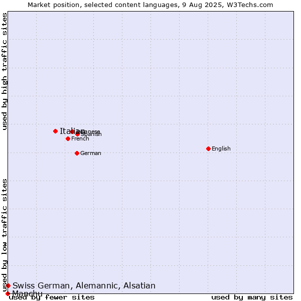 Market position of Italian vs. Swiss German, Alemannic, Alsatian vs. Manchu
