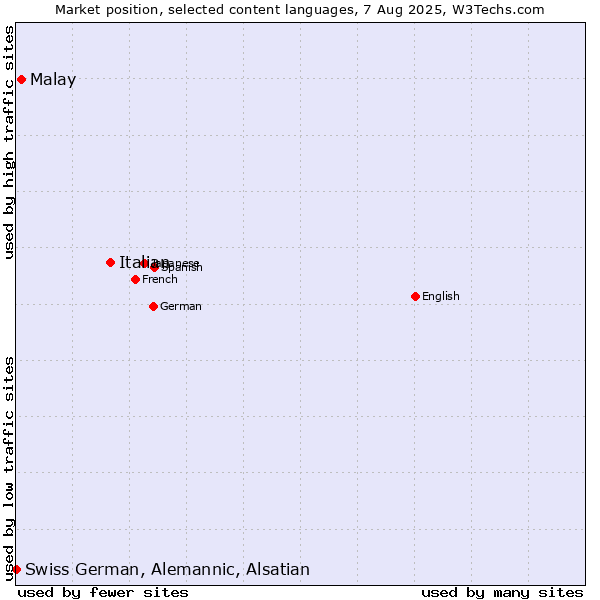 Market position of Italian vs. Malay vs. Swiss German, Alemannic, Alsatian