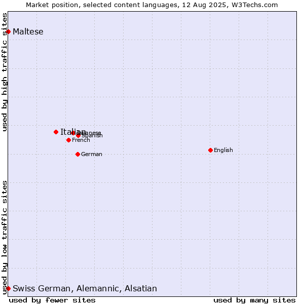 Market position of Italian vs. Maltese vs. Swiss German, Alemannic, Alsatian