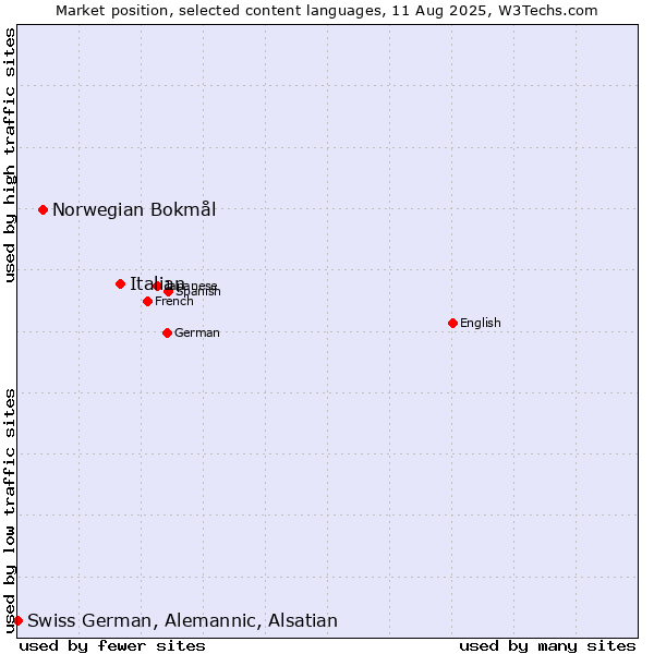 Market position of Italian vs. Norwegian Bokmål vs. Swiss German, Alemannic, Alsatian
