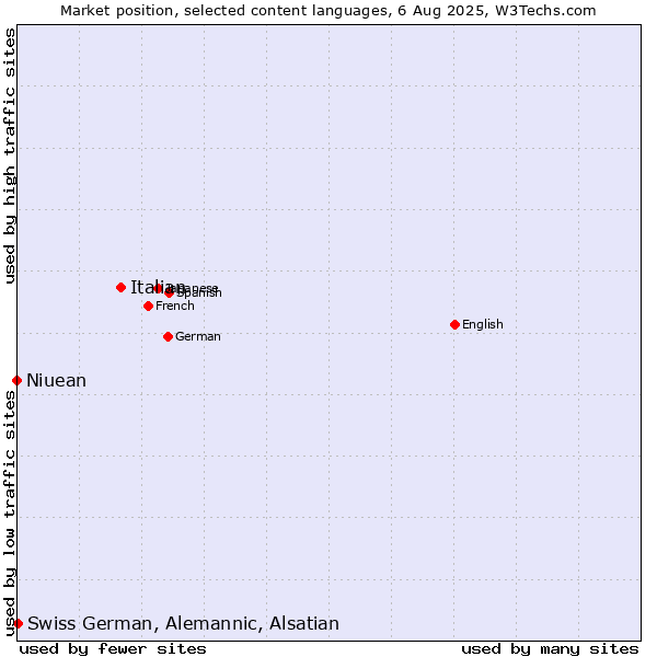 Market position of Italian vs. Swiss German, Alemannic, Alsatian vs. Niuean
