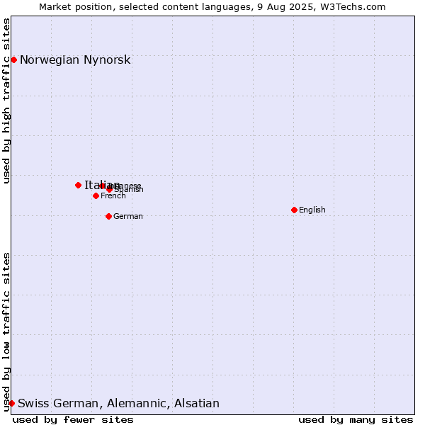 Market position of Italian vs. Norwegian Nynorsk vs. Swiss German, Alemannic, Alsatian