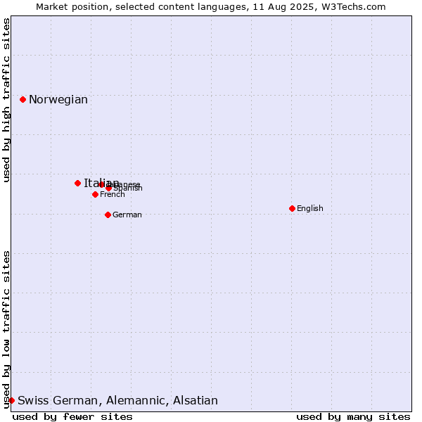 Market position of Italian vs. Norwegian vs. Swiss German, Alemannic, Alsatian