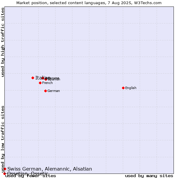 Market position of Italian vs. Swiss German, Alemannic, Alsatian vs. Ossetian, Ossetic
