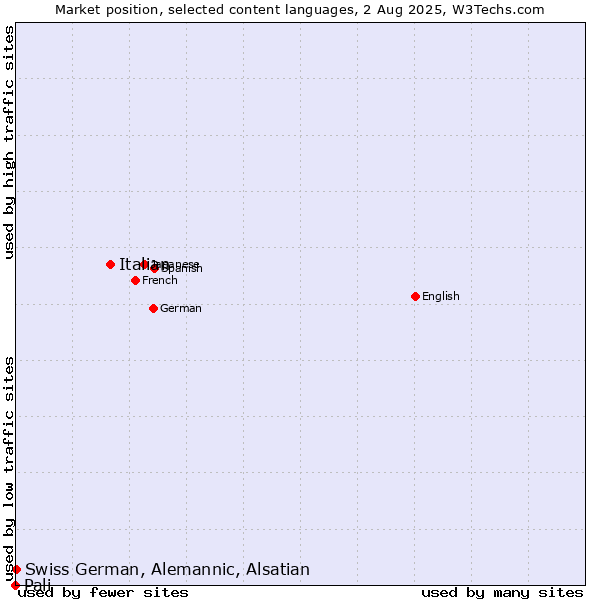 Market position of Italian vs. Swiss German, Alemannic, Alsatian vs. Pali