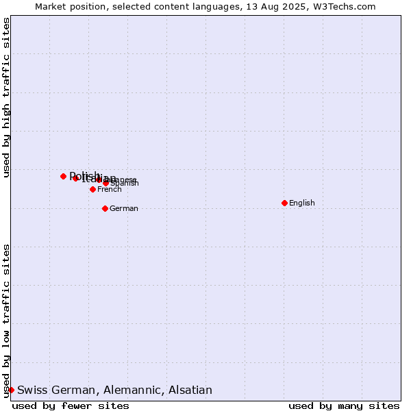 Market position of Italian vs. Polish vs. Swiss German, Alemannic, Alsatian