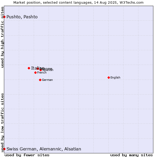 Market position of Italian vs. Pushto, Pashto vs. Swiss German, Alemannic, Alsatian