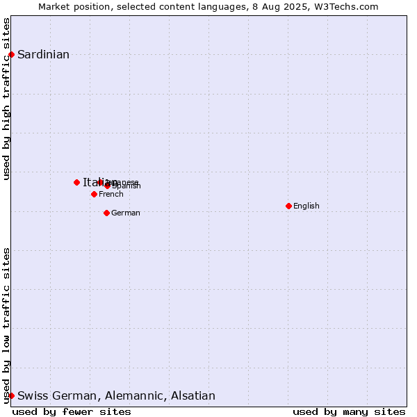 Market position of Italian vs. Swiss German, Alemannic, Alsatian vs. Sardinian