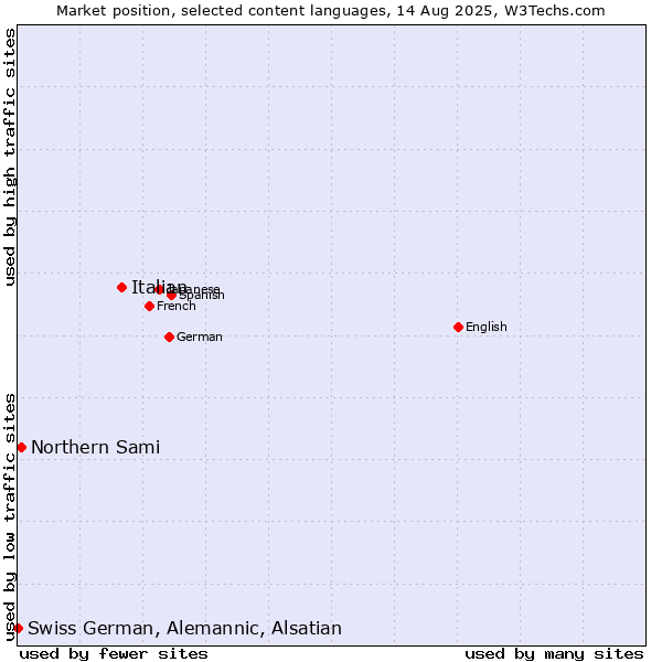Market position of Italian vs. Northern Sami vs. Swiss German, Alemannic, Alsatian