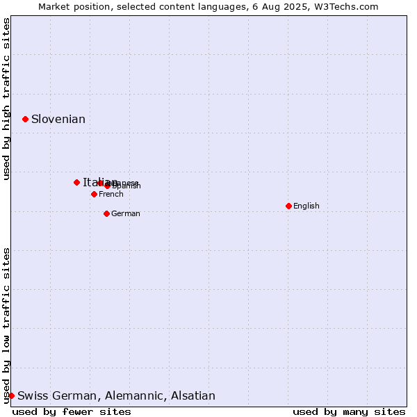 Market position of Italian vs. Slovenian vs. Swiss German, Alemannic, Alsatian