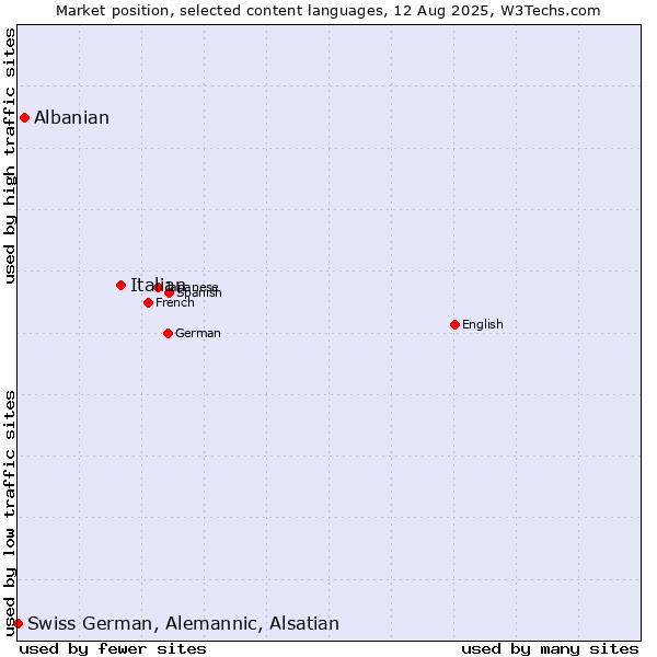 Market position of Italian vs. Albanian vs. Swiss German, Alemannic, Alsatian