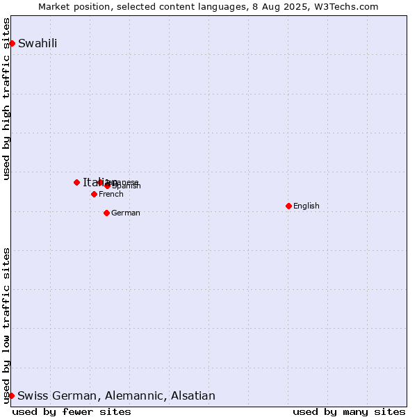 Market position of Italian vs. Swahili vs. Swiss German, Alemannic, Alsatian
