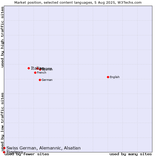 Market position of Italian vs. Swiss German, Alemannic, Alsatian vs. Tigrinya