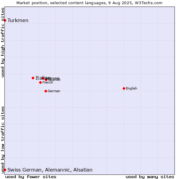 Market position of Italian vs. Turkmen vs. Swiss German, Alemannic, Alsatian